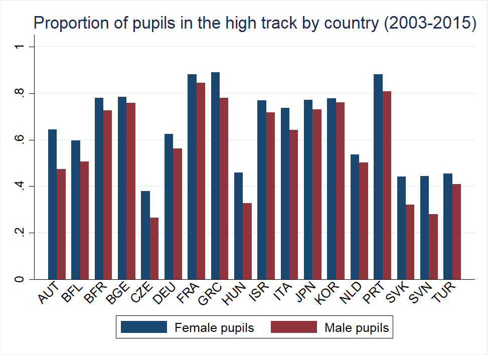 Proportion of pupils in the high track by gender